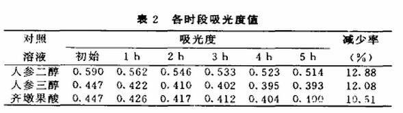 人参皂苷实验数据