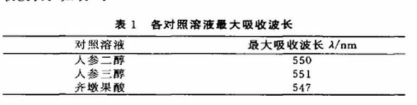 人参皂苷实验结果